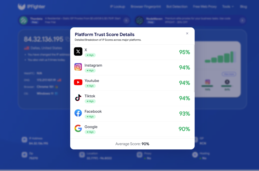 anyip review - ip scores on major platforms