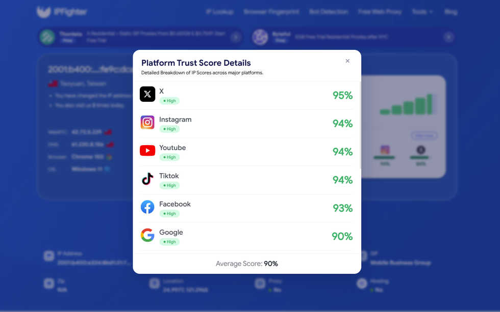 anyip review - ip scores on major platform
