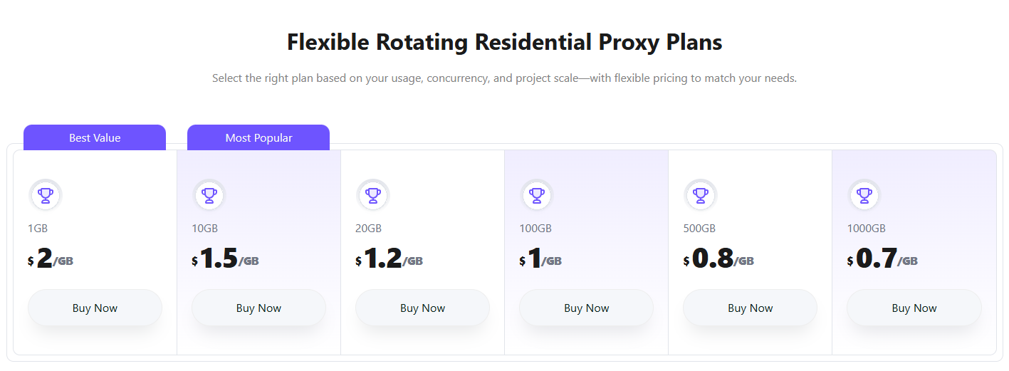 NiuProxy review - Prices for rotating residential proxies plan