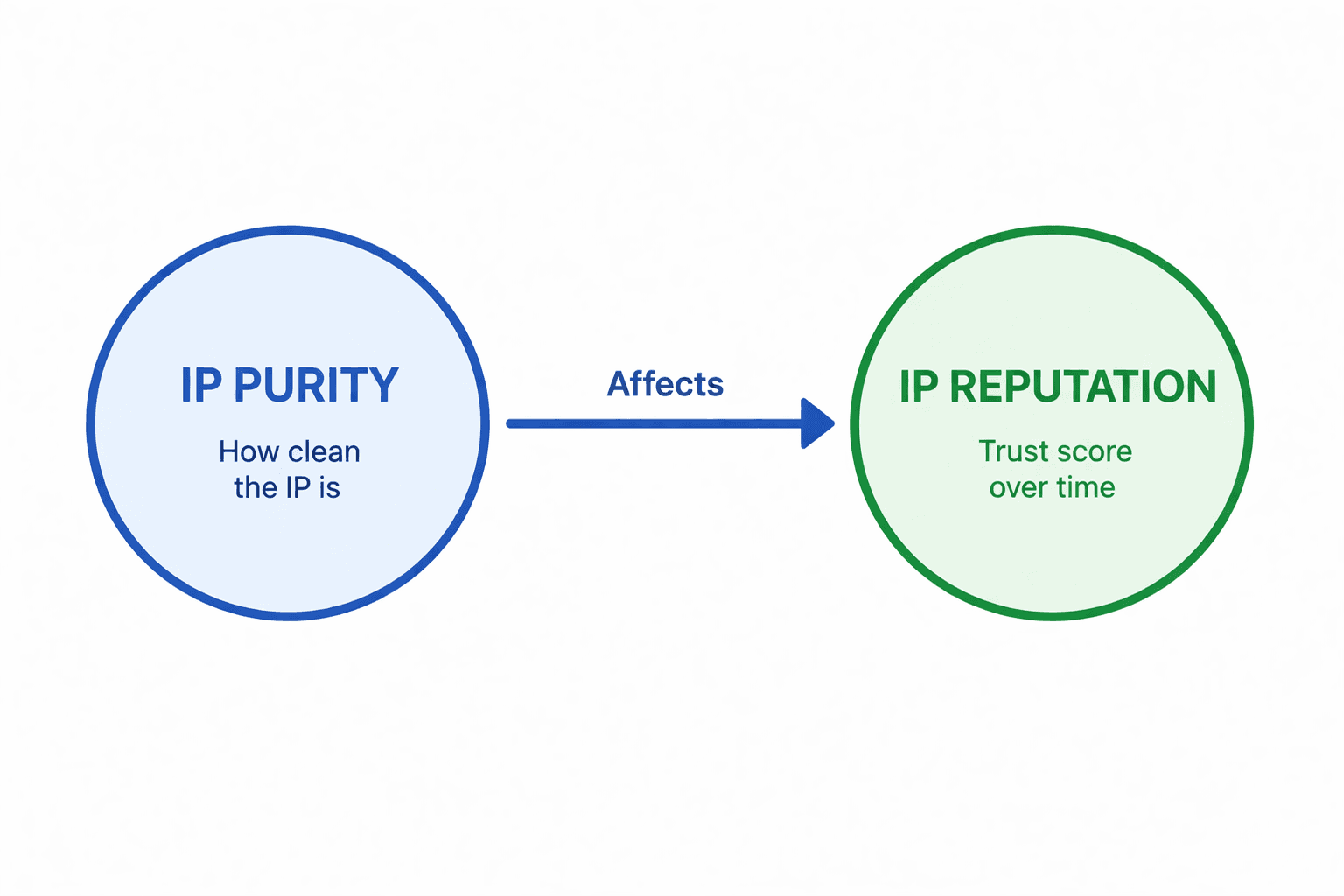 ip reputation - ip purity