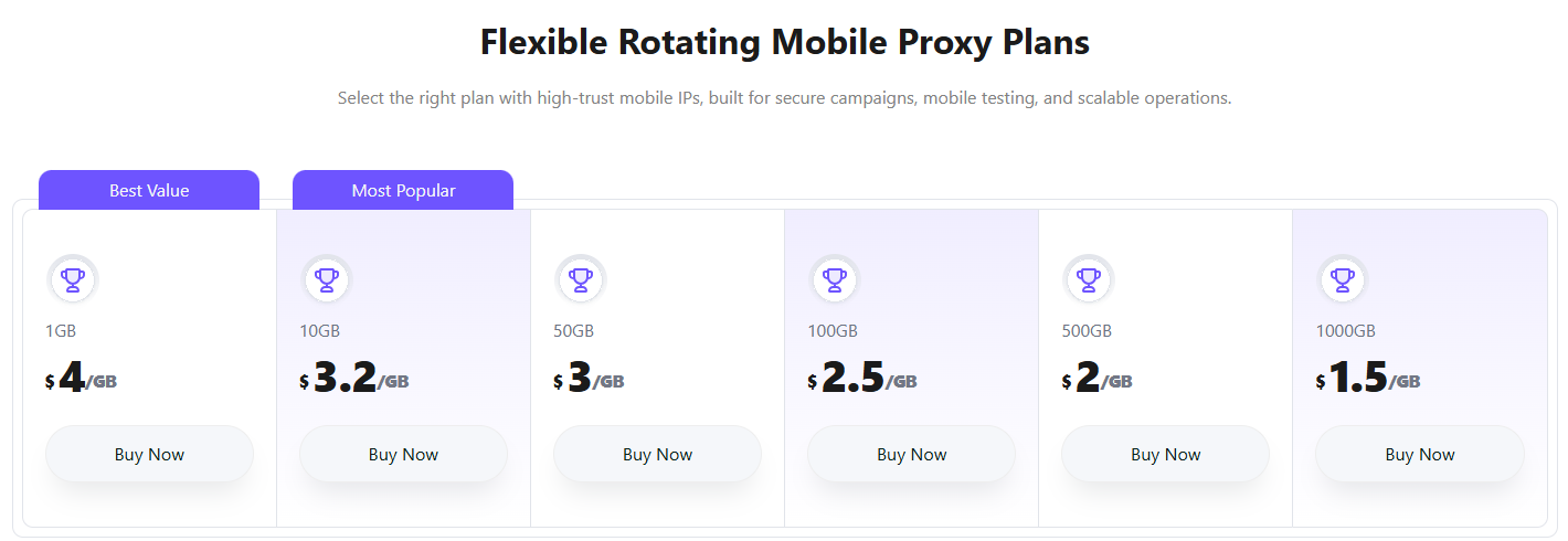 NiuProxy review - Prices for rotating mobile proxies plan
