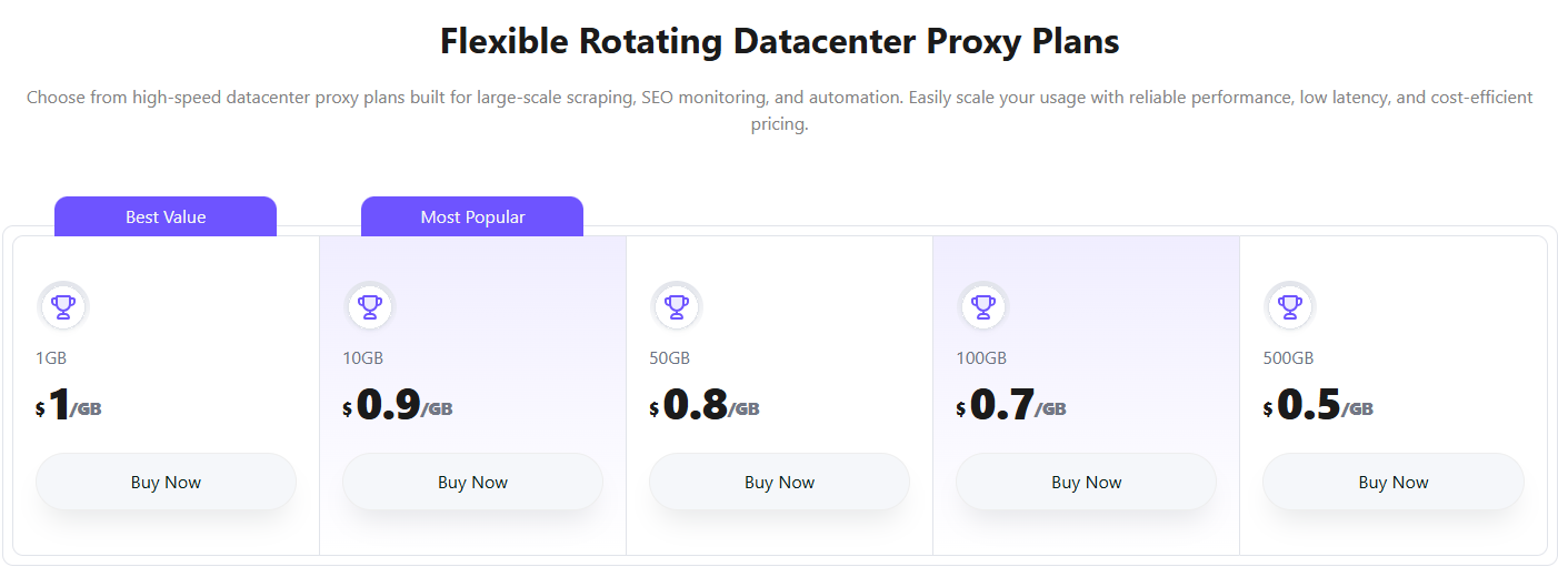NiuProxy review - Prices for rotating datacenter proxies plan