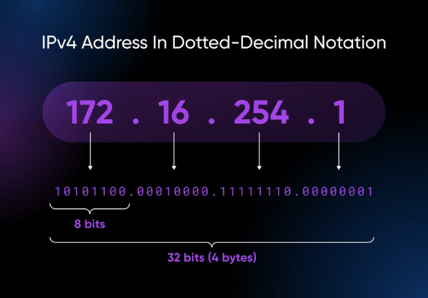 what is an ip address - IPv4 version