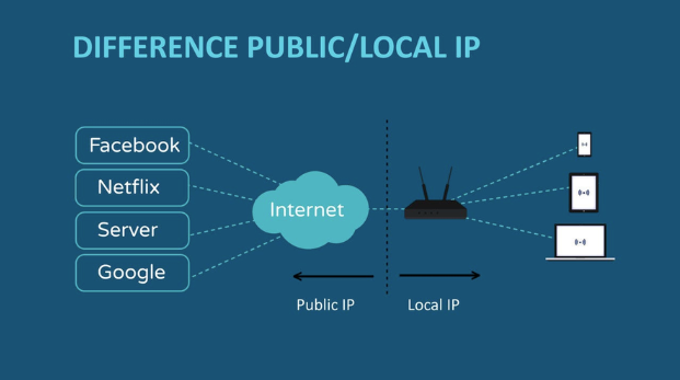 what is an IP address - public IP and private IP
