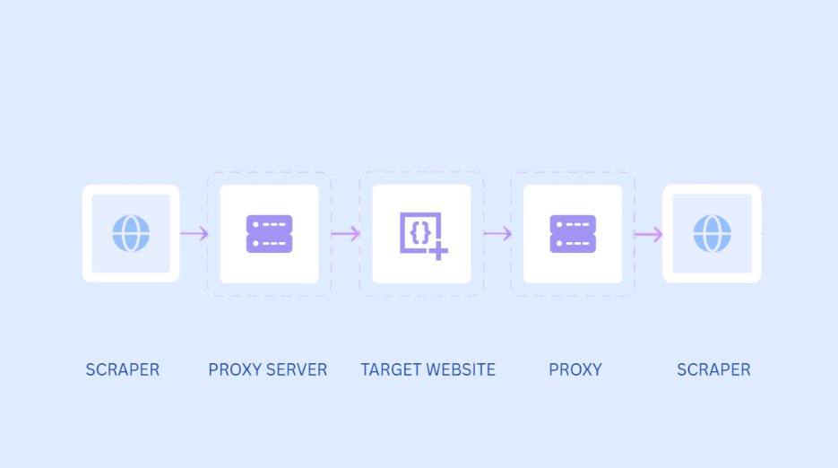 web scraping proxy - works