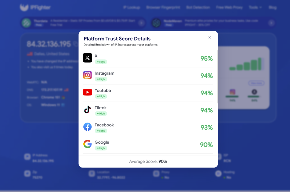 anyip review - ip scores on major platforms
