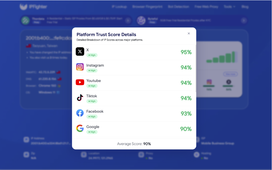 anyip review - ip scores on major platform