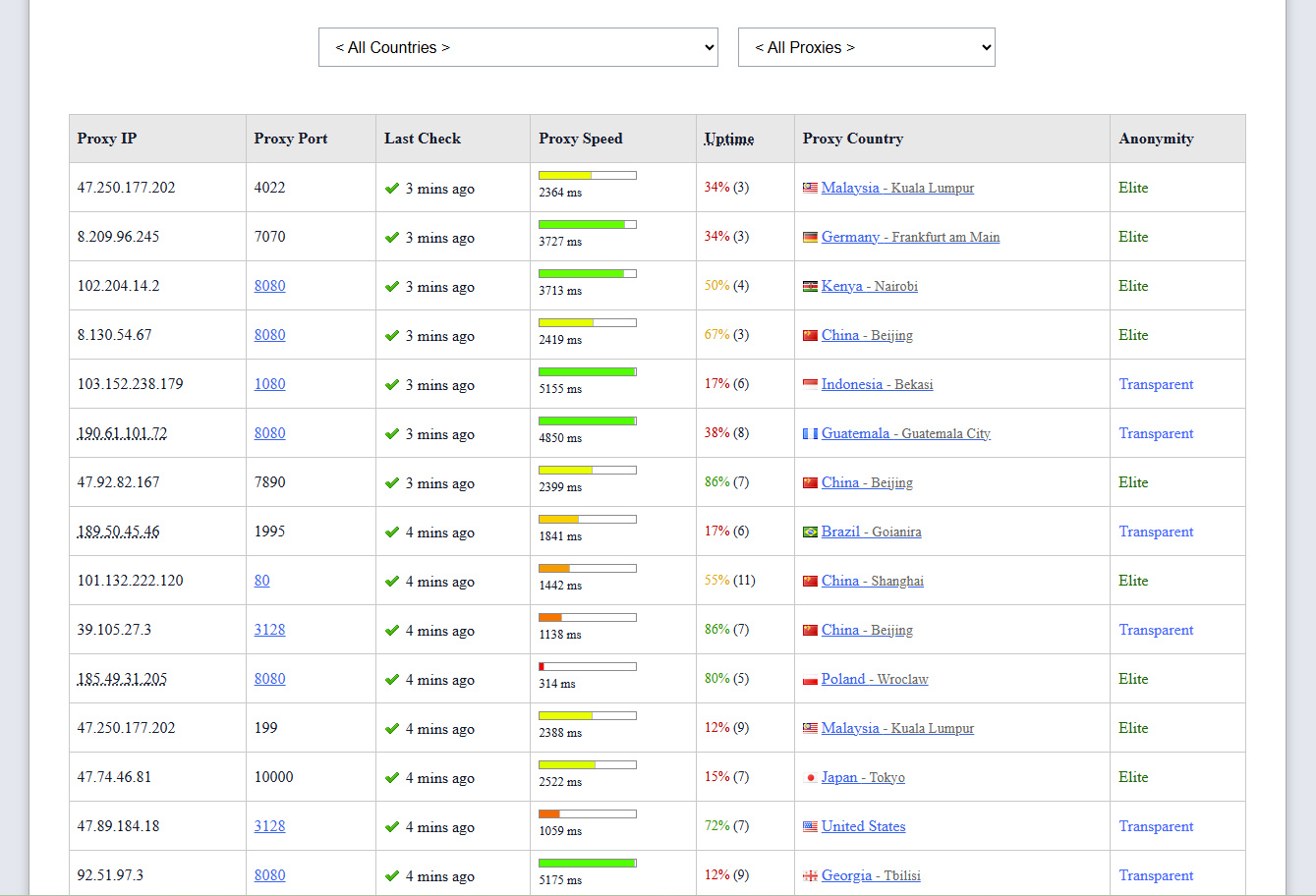 best free proxy sites - free proxy list on proxynova