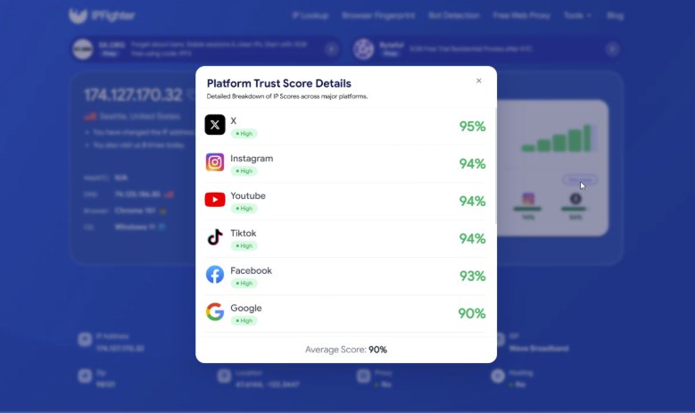 proxy001 review - ip scores on major platforms