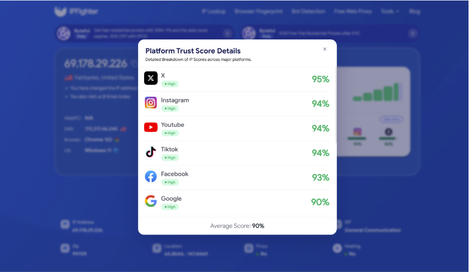 proxyempire review - ip scores on major platforms