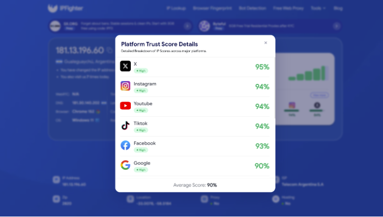 proxyempire review - ip scores on major plaforms