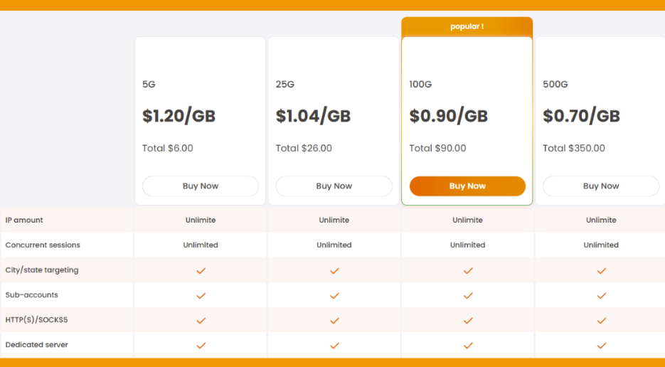 rapidproxy review - prices for rotating residential proxies plan
