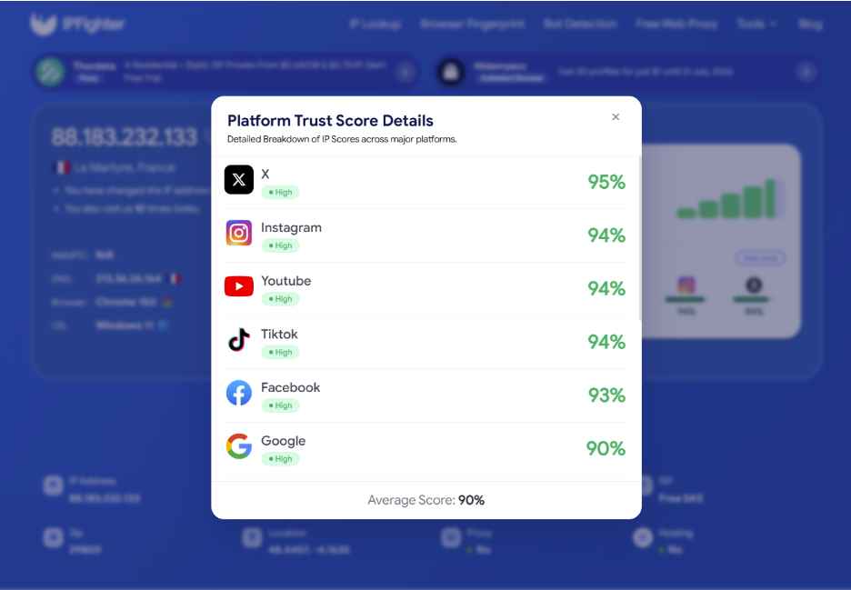 How to improve your IP score - Scores on major platforms