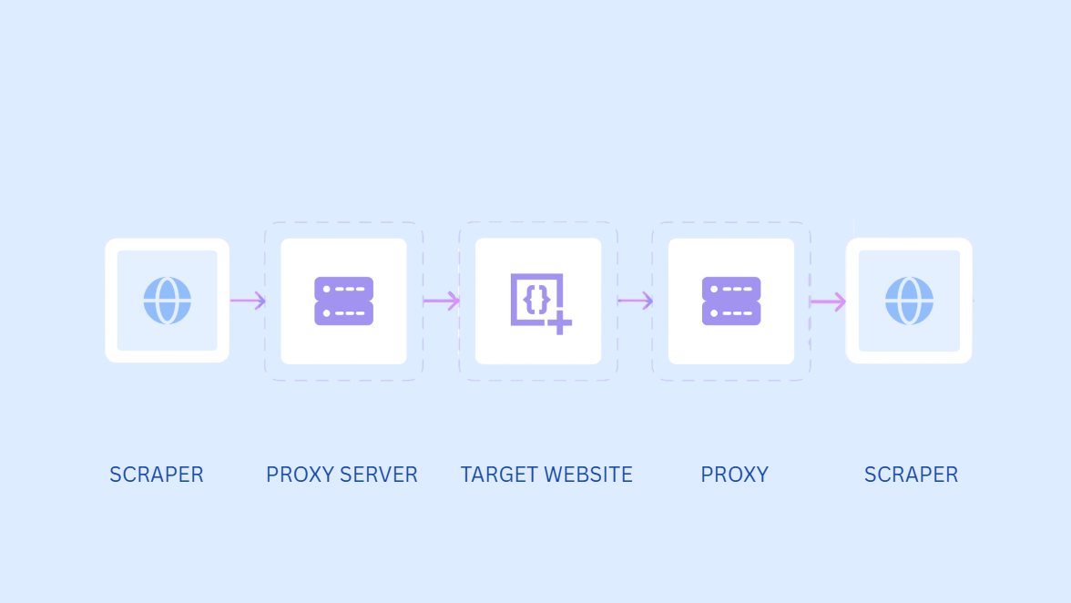 web scraping proxy - works